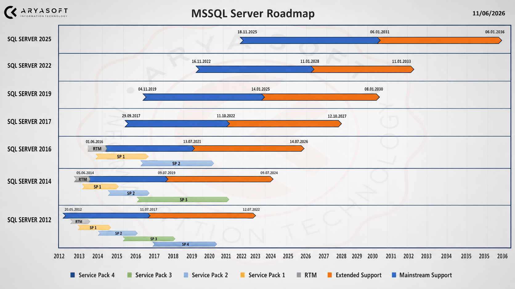 SQL Server version comparison and upgrade planning